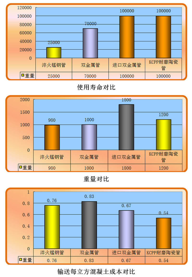 Z6人生就是博耐磨陶瓷泵管和锰钢管、合金管的对比